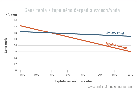 Plynový kotel připojený k tepelnému čerpadlu