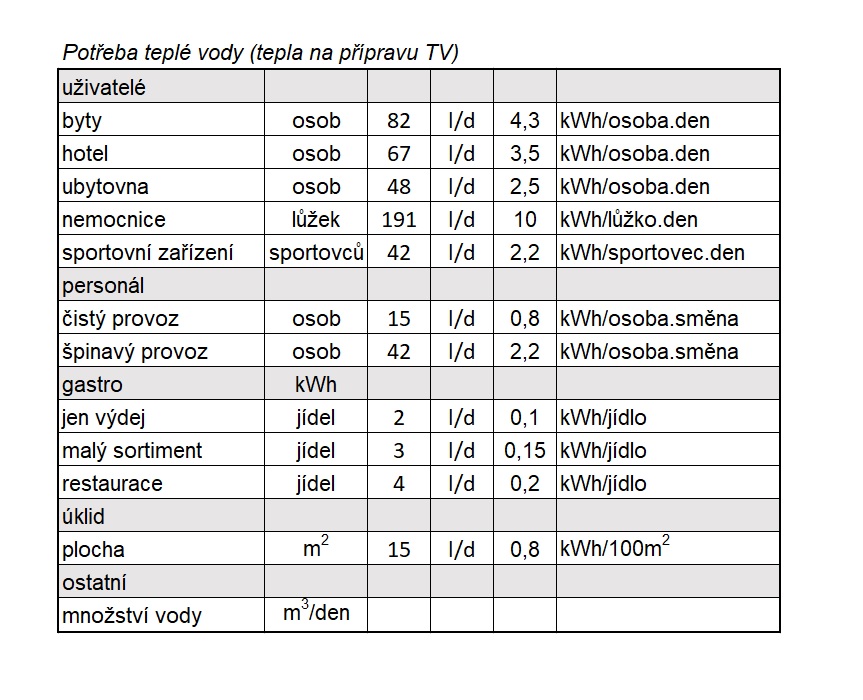 Jak vypočítat ohřev vody?