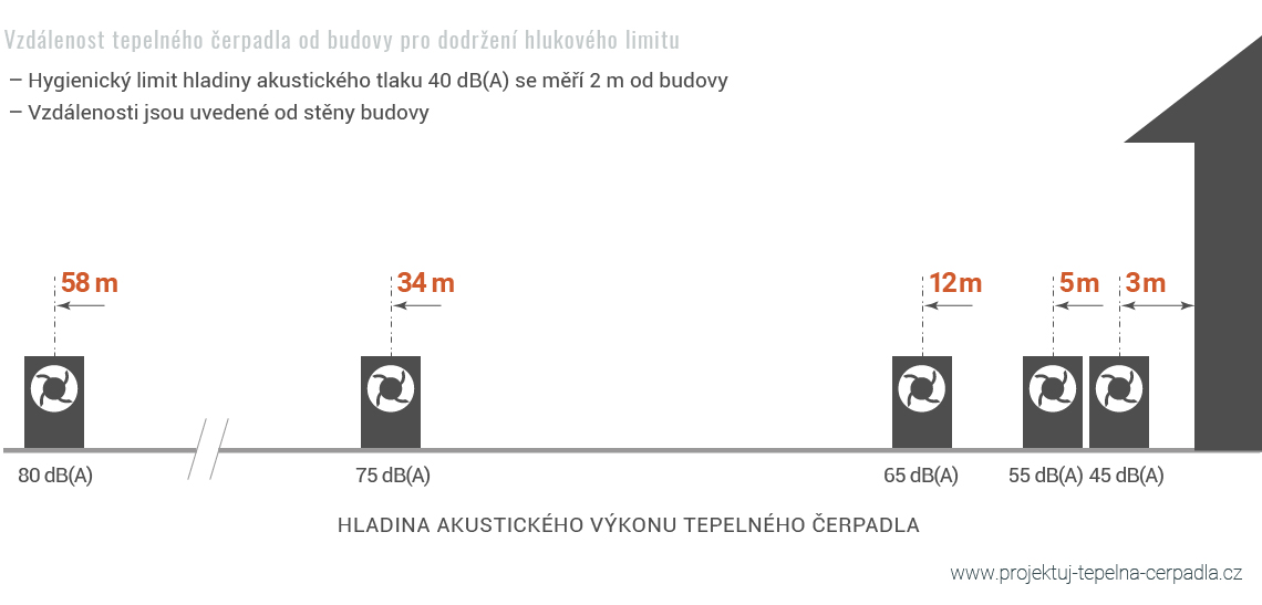 Hlučnost tepelného čerpadla vzduch/voda