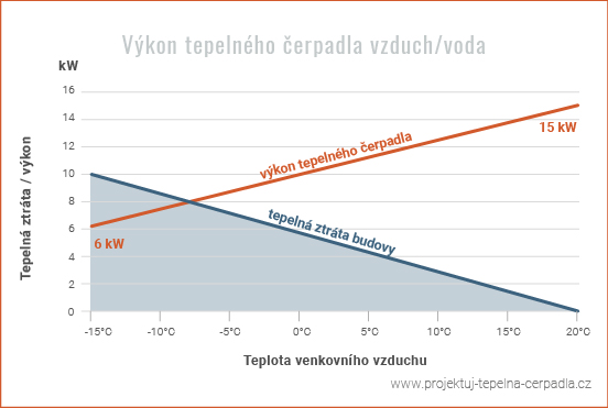 Správný výkon tepelného čerpadla vzduch/voda