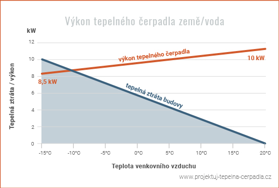 Výkon tepelného čerpadla země/voda